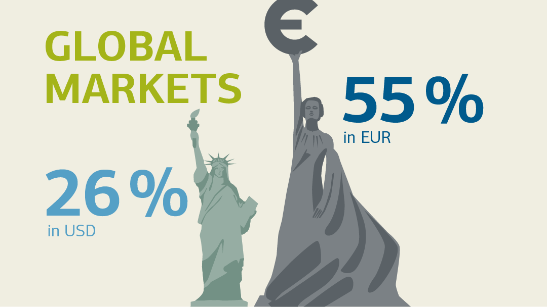 Illustration zu Globalen Märkten, Text: 55 % der Anleihen in Euro und 26 % in US-Dollar.