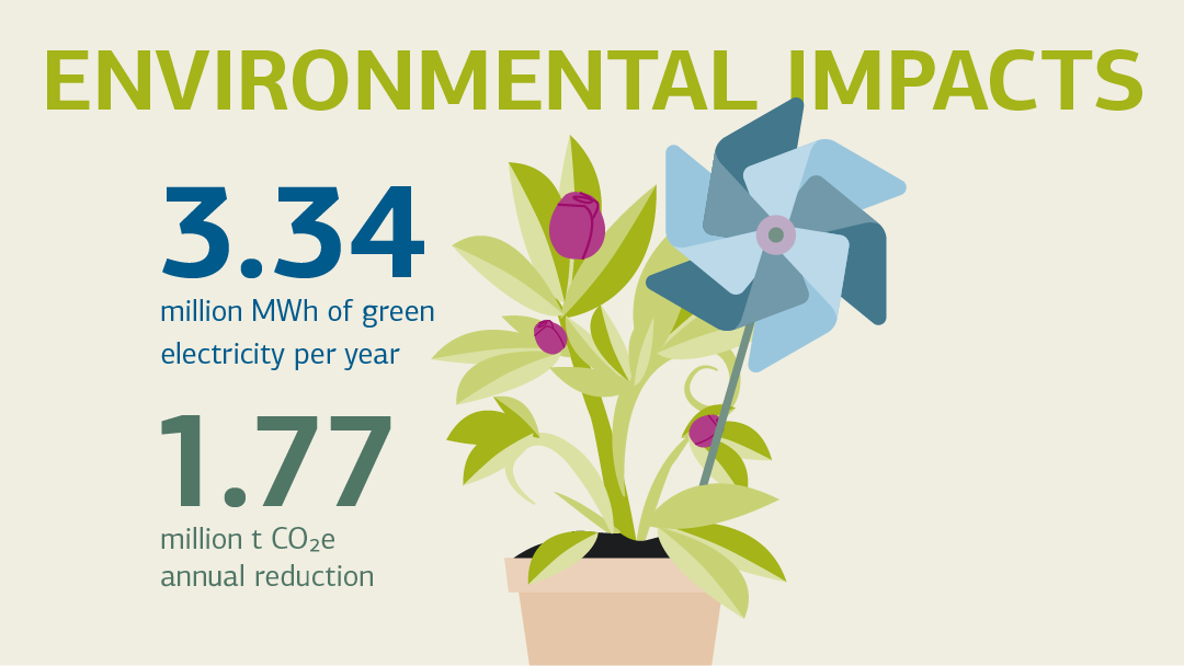 Illustration und Zahlen zu jährlichen Umweltwirkungen: Megawattstunden grüner Strom, Kohlenstoffdioxidreduktion