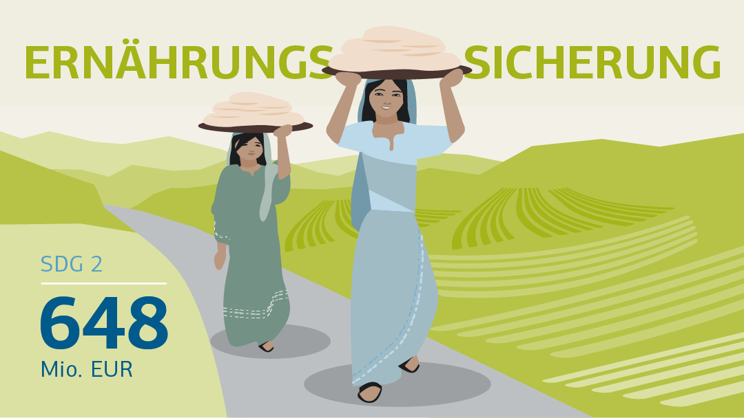 Illustration zu Ernährungssicherung: Zwei Frauen tragen Getreidesäcke. Text: SDG 2, gefördert mit 648 Mio. EUR