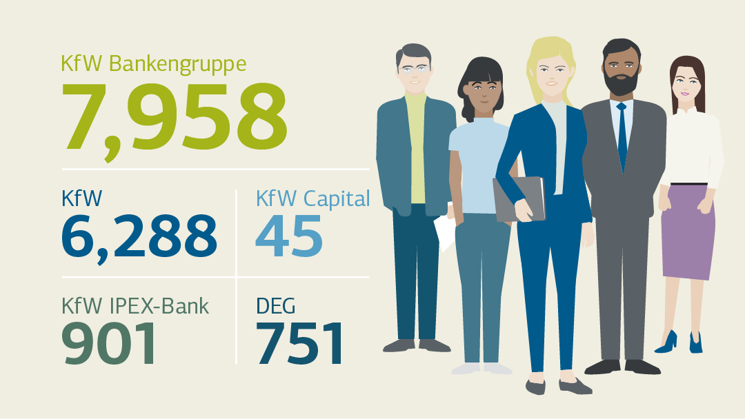 Illustration zu Mitarbeiterkennzahlen: KfW Bankengruppe (7958), KfW (6288), KfW Capital (45), KfW IPEX-Bank (901) und DEG (751).