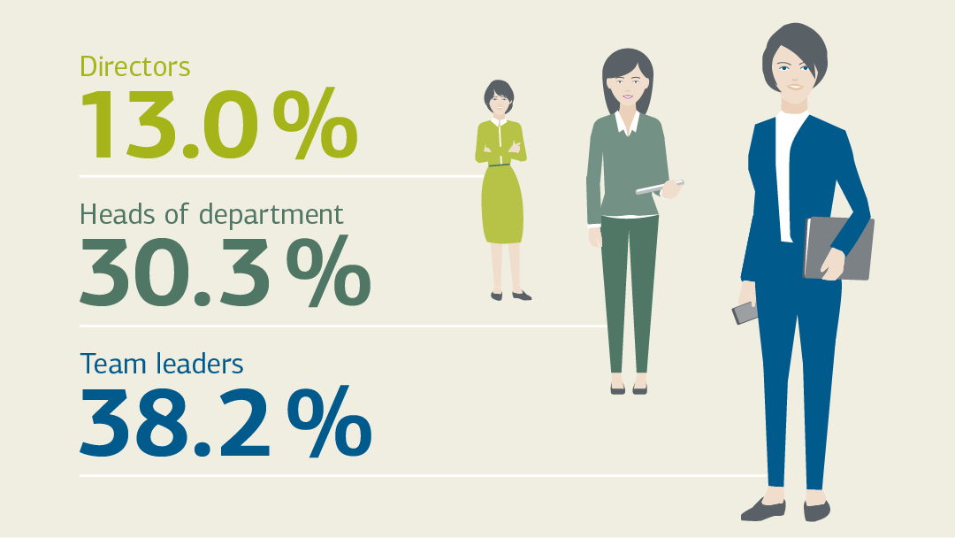 Illustration of three women; for details see "Key staff figures (tabular overview)"