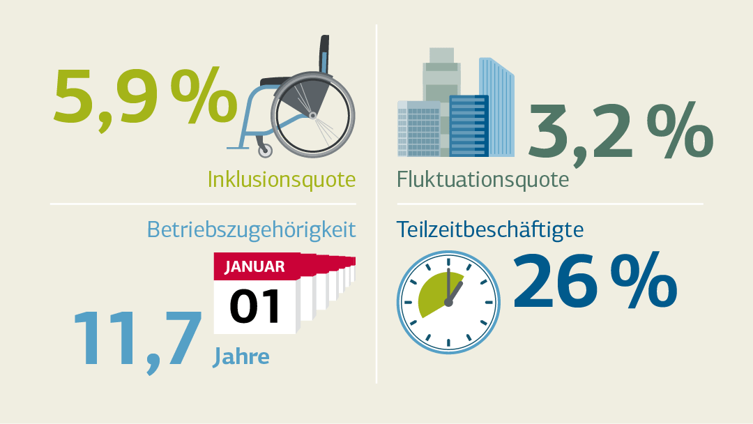 Illustration mit vier Symbolen zu Inklusions-, Fluktationsquote, Betriebszugehörigkeit und Teilzeitbeschäftigte; Details siehe "Personalkennzahlen (tabellarische Übersicht)"