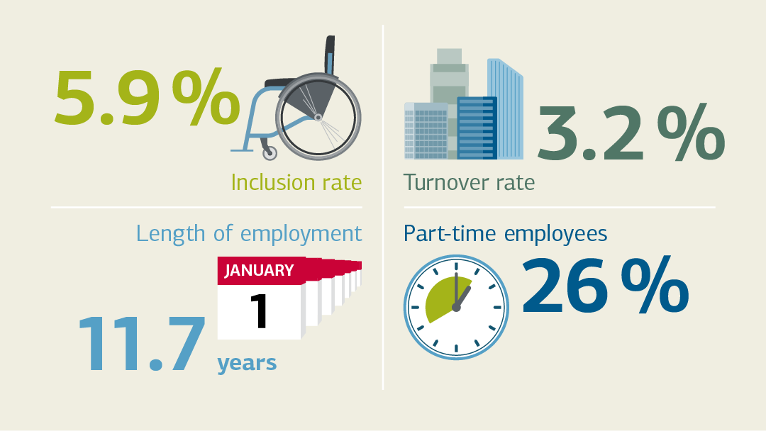 Illustration with four symbols on inclusion rate, turnover rate, length of service and part-time employees; for details see "Key staff figures (tabular overview)"