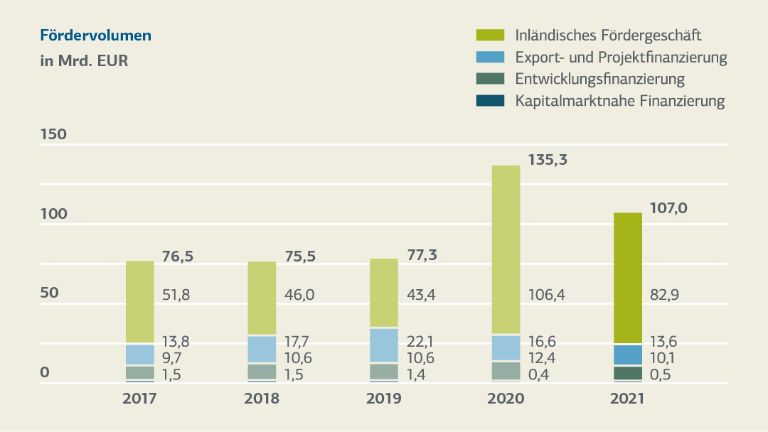 Balkendiagramm zum Gesamtgeschäft in Mrd. Euro 2017 bis 2021, Details s. Tabelle "Entwicklung der Kennzahlen 2021-2017 (tabellarische Übersicht)"
