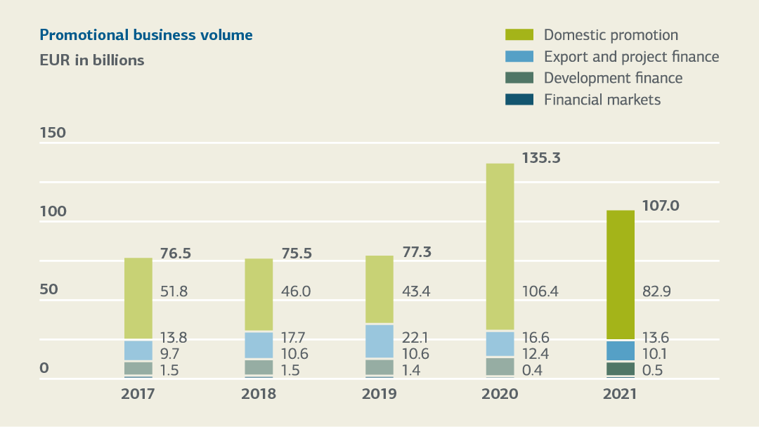 Bar graph for promotional business volume 2017-2021, for details see table "Changes of key figures 2021-2017 (tabular overview)"