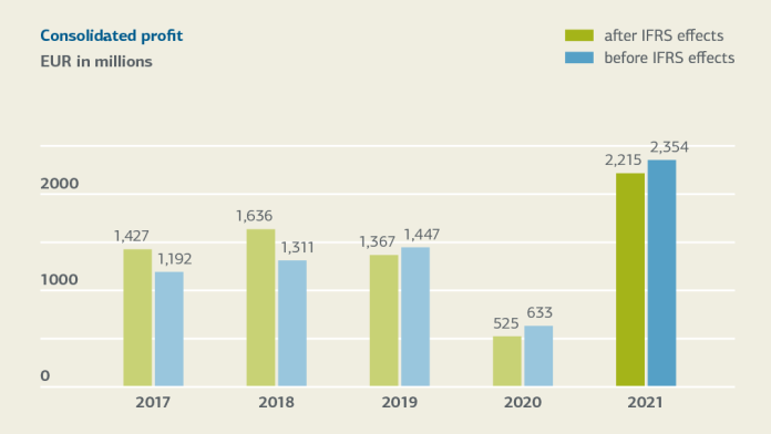 Bar graph for consolidated profit 2017-2021, for details see table "Changes of key figures 2021-2017 (tabular overview)"