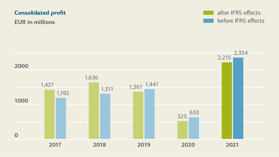 Bar graph for consolidated profit 2017-2021, for details see table "Changes of key figures 2021-2017 (tabular overview)"