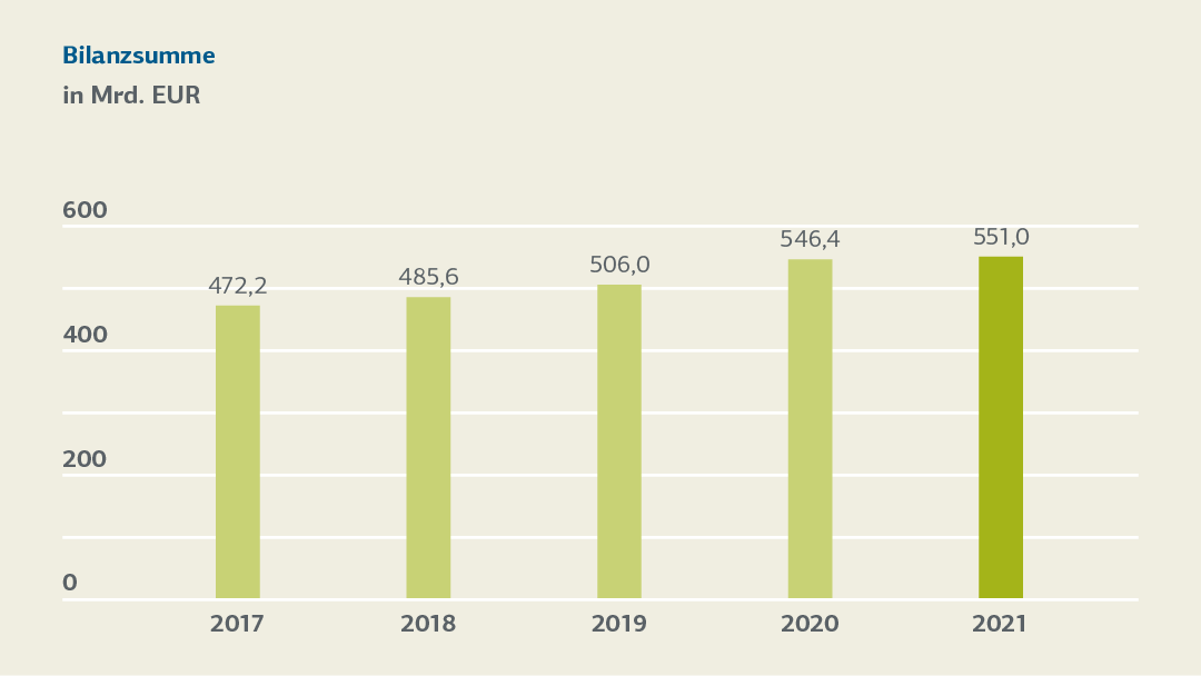 Balkendiagramm zur Bilanzsumme in Mrd. Euro 2017 bis 2021, Details s. Tabelle "Entwicklung der Kennzahlen 2021-2017 (tabellarische Übersicht)"