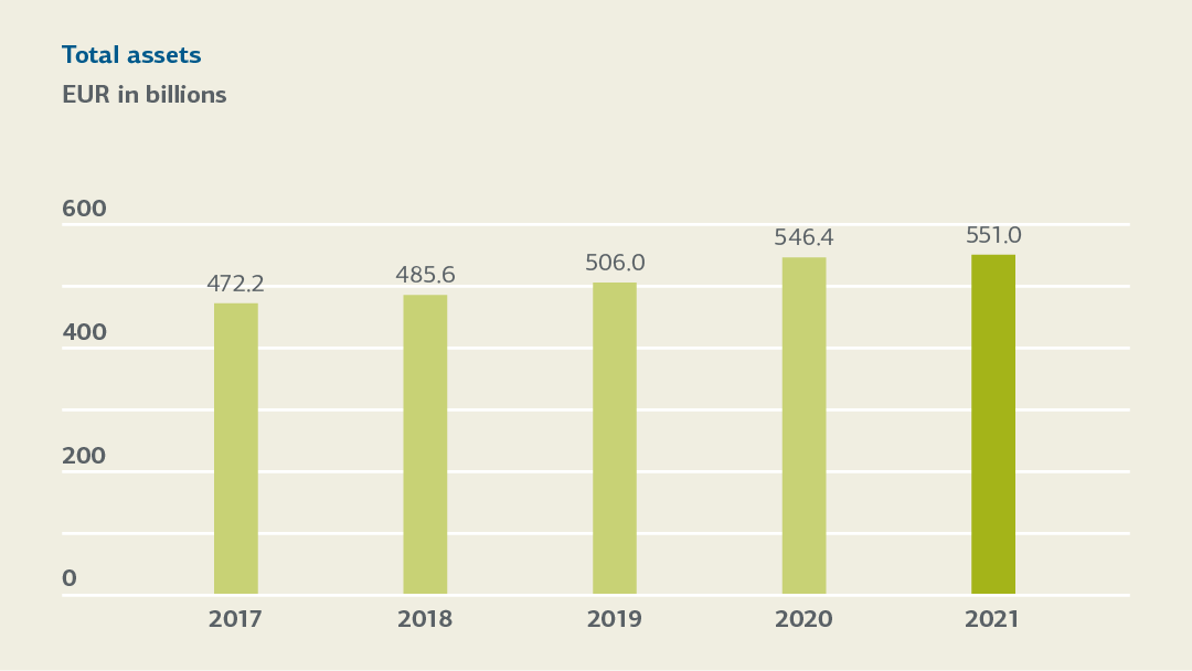 Bar graph for total assets 2017-2021, for details see table "Changes of key figures 2021-2017 (tabular overview)" 