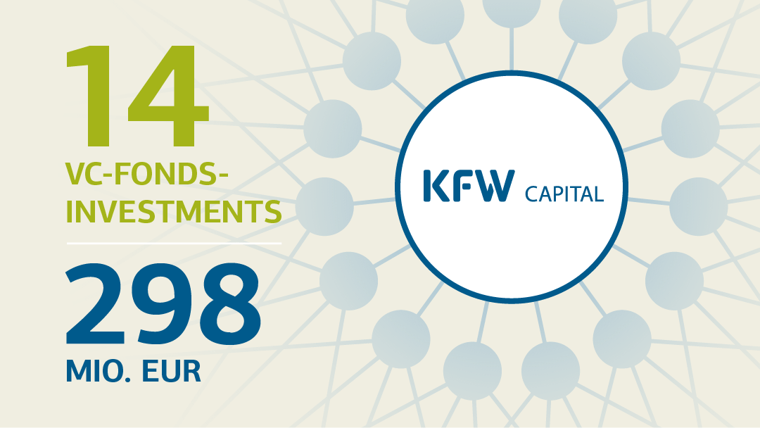 Illustration mit KfW Capital-Logo. Beschriftung: 14 VC-Fonds-Investments, 298 Mio. EUR