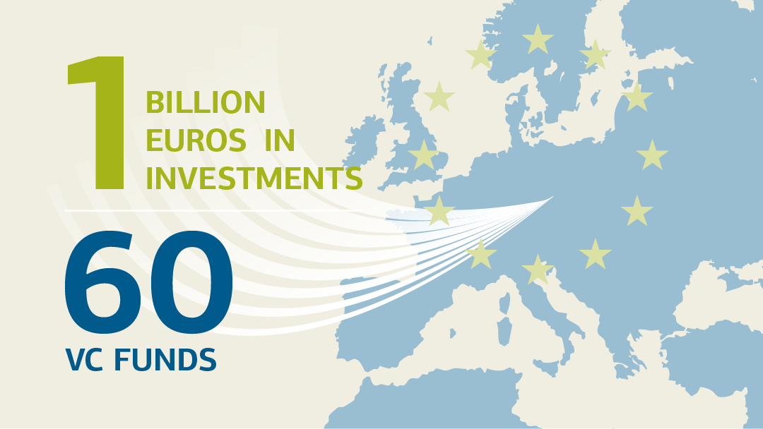 Illustration zu VC-Fondsinvestments in Europa, Text: 1 Mrd. EUR Investments, 60 VC-Fonds