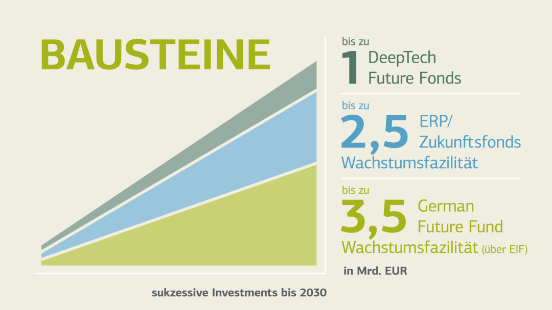 Ein Diagramm zeigt den sukzessiven Anstieg der Investments in den drei Bausteinen des Zukunftsfonds bis 2030