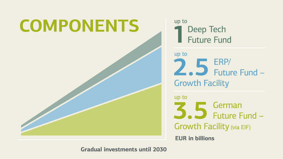 A diagram shows the successive increase in investments in the three building blocks of the Future Fund until 2030