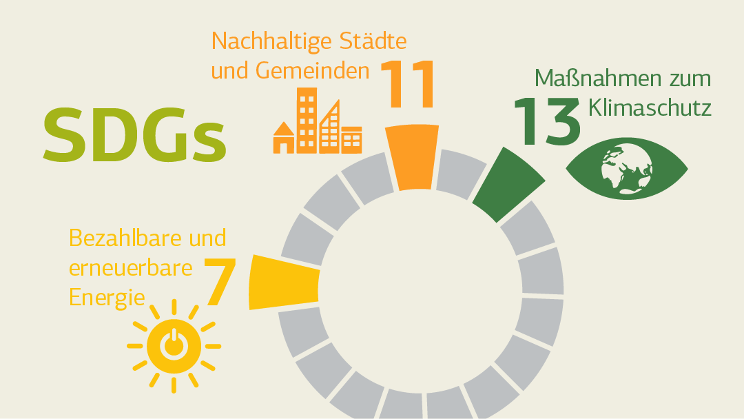 Illustration zu SDGs: Ziel 7 - erneuerbare Energie, Ziel 11 - nachhaltige Städte, Ziel 13 - Klimaschutz.