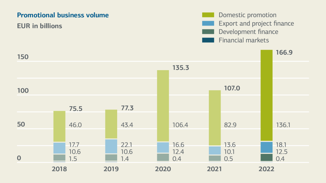 Bar graph for promotional business volume 2018-2022, for details see table "Changes of key figures 2022-2018 (tabular overview)"