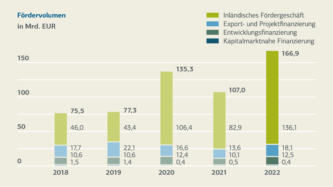 Balkendiagramm zum Gesamtgeschäft in Mrd. Euro 2018 bis 2022, Details siehe Tabelle ‚Entwicklung der Kennzahlen 2022-2018 (tabellarische Übersicht)‘