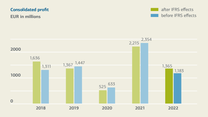 Bar graph for consolidated profit 2018-2022, for details see table "Changes of key figures 2022-2018 (tabular overview)"