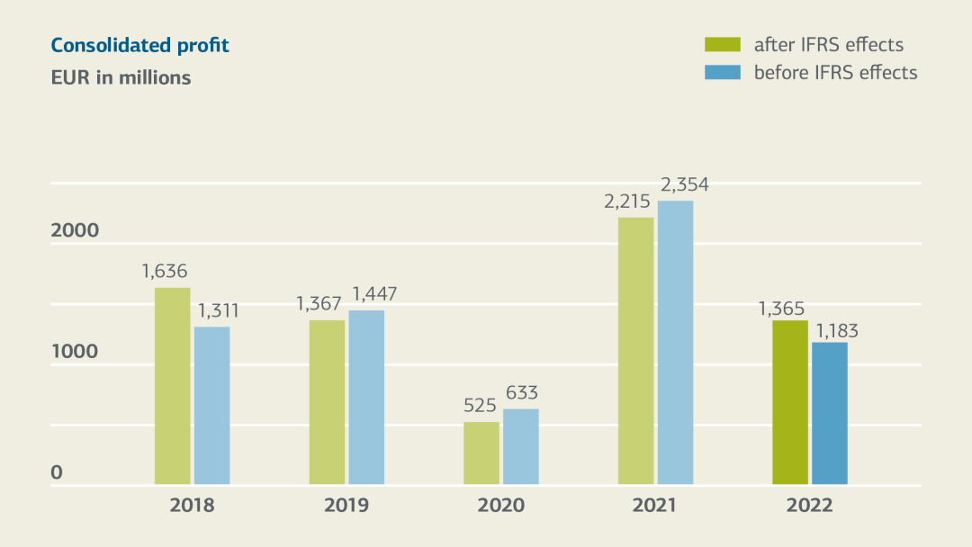 Bar graph for consolidated profit 2018-2022, for details see table "Changes of key figures 2022-2018 (tabular overview)"