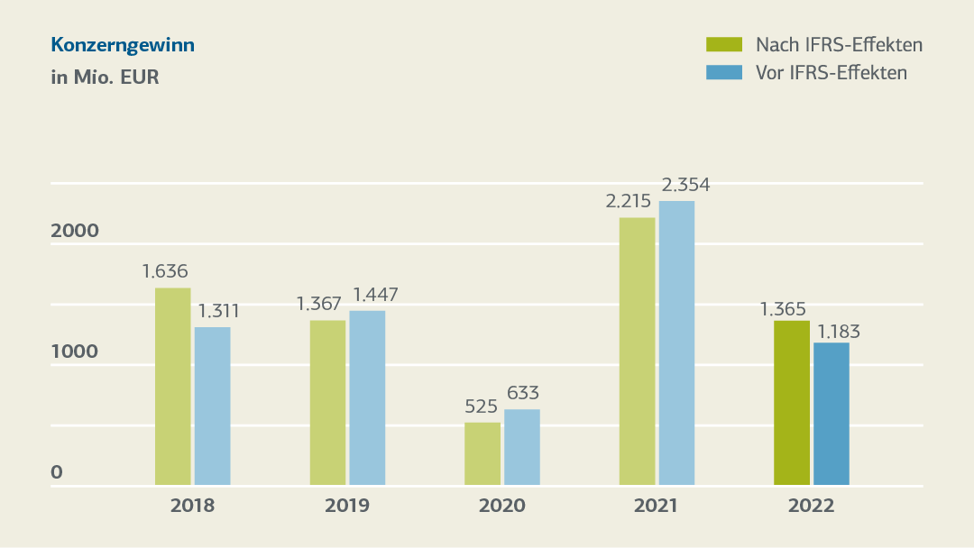 Illustration und Kennzahlen zum Konzerngewinn in Mio. Euro 2017 bis 2022
