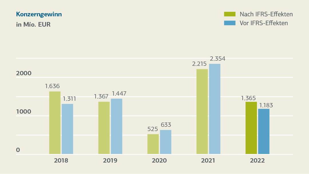 Balkendiagramm zum Konzerngewinn in Mio. Euro 2018 bis 2022, Details s. Tabelle "Entwicklung der Kennzahlen 2022-2018 (tabellarische Übersicht)"