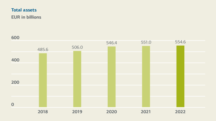 Bar graph for total assets 2018-2022, for details see table "Changes of key figures 2022-2018 (tabular overview)" 