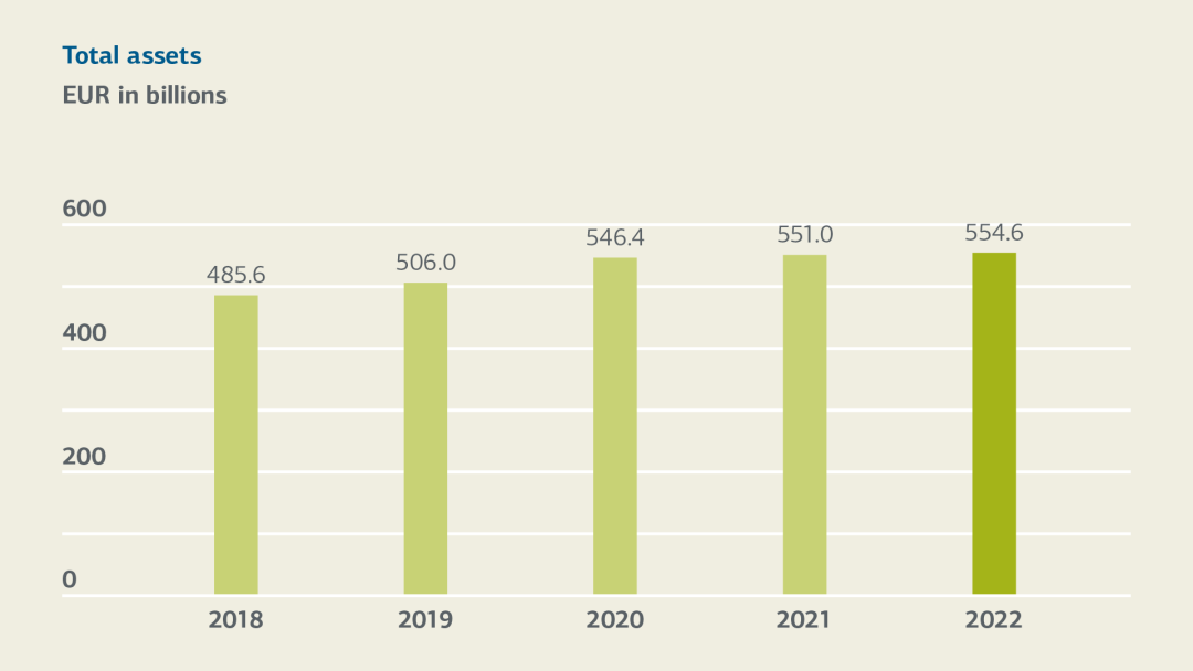 Bar graph for total assets 2018-2022, for details see table "Changes of key figures 2022-2018 (tabular overview)" 