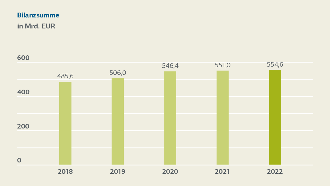 Balkendiagramm zur Bilanzsumme in Mrd. Euro 2018 bis 2022, Details s. Tabelle "Entwicklung der Kennzahlen 2022-2018 (tabellarische Übersicht)"