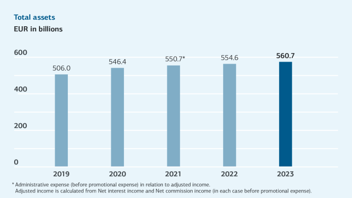 Bar graph for total assets 2019-2023, for details see table "Changes of key figures 2023-2019 (tabular overview)