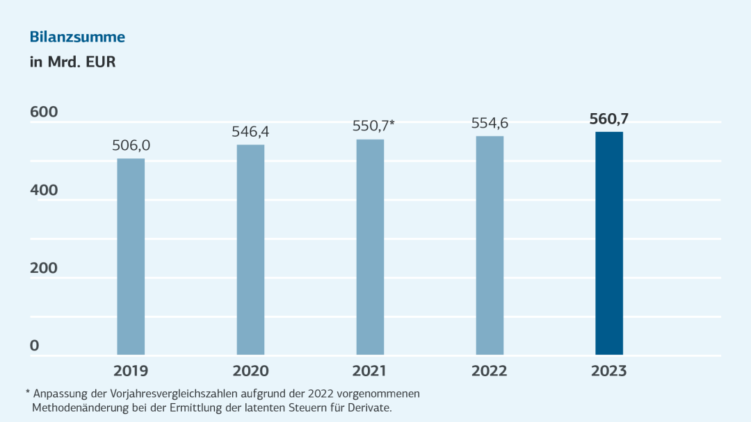 Balkendiagramm zur Bilanzsumme in Mrd. Euro 2019 bis 2023, Details s. Tabelle "Entwicklung der Kennzahlen 2023-2019 (tabellarische Übersicht)"