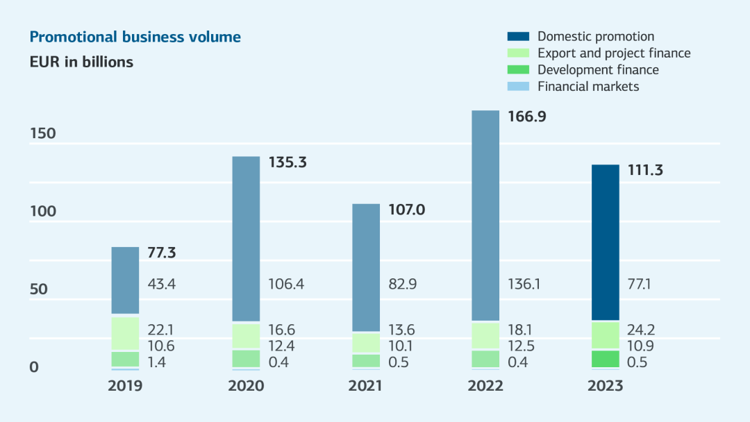 Bar graph for promotional business volume 2019-2023, for details see table "Changes of key figures 2023-2019 (tabular overview)