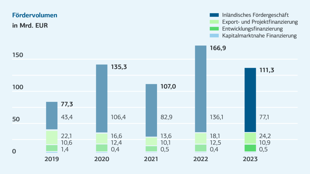 Balkendiagramm zum Gesamtgeschäft in Mrd. Euro 2019 bis 2023, Details siehe Tabelle "Entwicklung der Kennzahlen 2023-2019 (tabellarische Übersicht)"