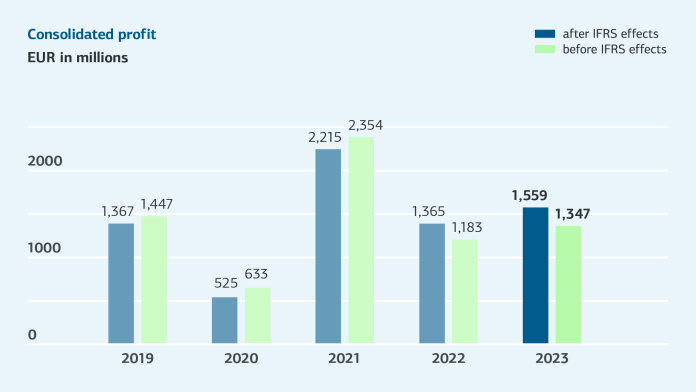 Bar graph for consolidated profit 2019-2023, for details see table "Changes of key figures 2023-2019 (tabular overview)