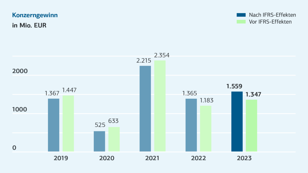 Balkendiagramm zum Konzerngewinn in Mio. Euro 2019 bis 2023, Details s. Tabelle "Entwicklung der Kennzahlen 2023-2019 (tabellarische Übersicht)"