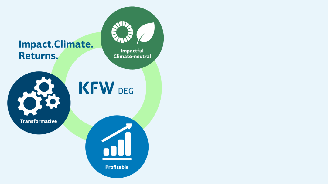 Illustration zeigt die neue Strategie der DEG: Impact.Climate.Returns.