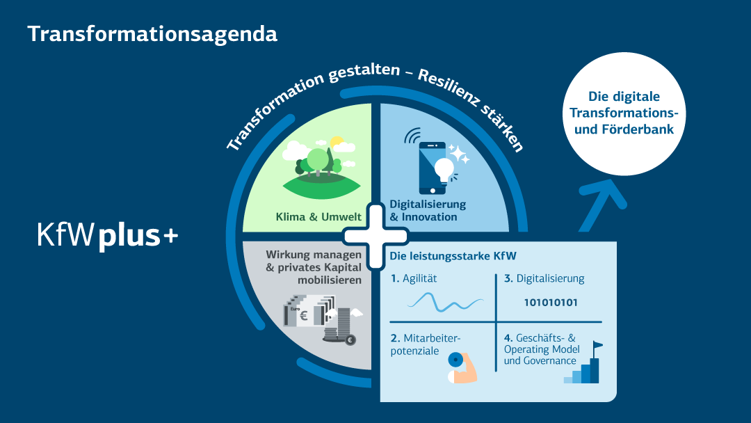 Grafische Darstellung der Transformationsagenda der KfW, Details siehe Absatz "Mit KfWplus+ wird aus der KfW die ..."