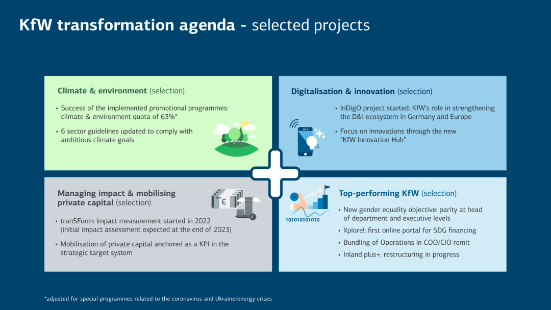 Graphic of details of KfW's transformation agenda, for details see accordion "KfW’s transformation agenda – examples of internal measures"