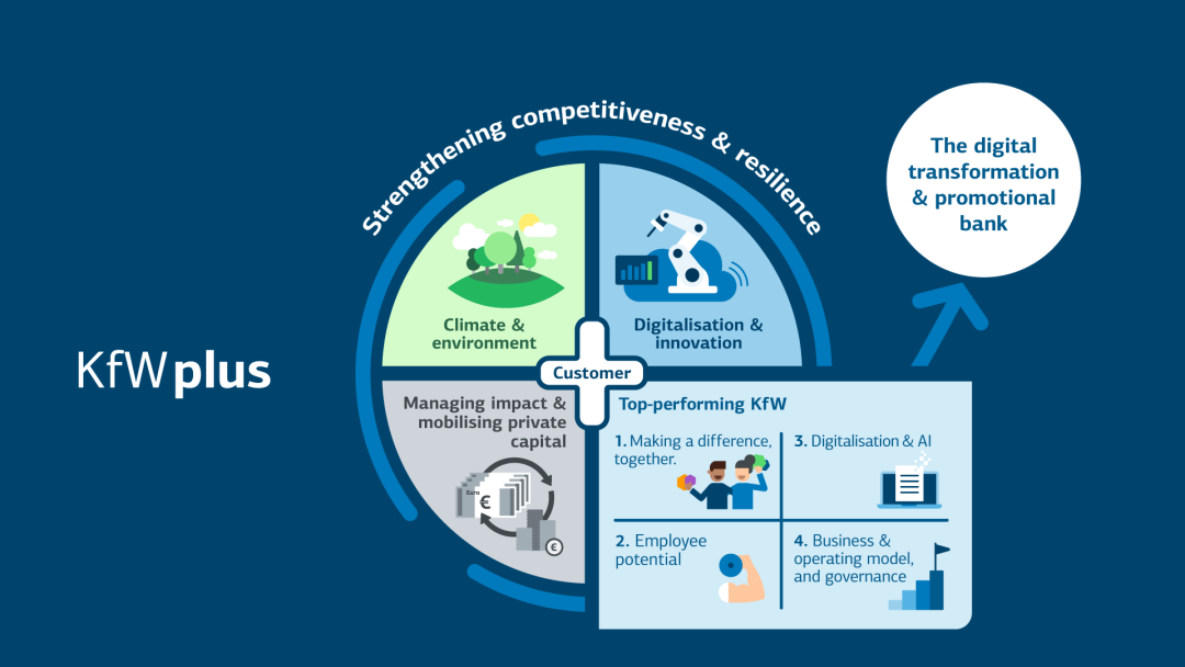 Fortführung Transformationsagenda KfWplus