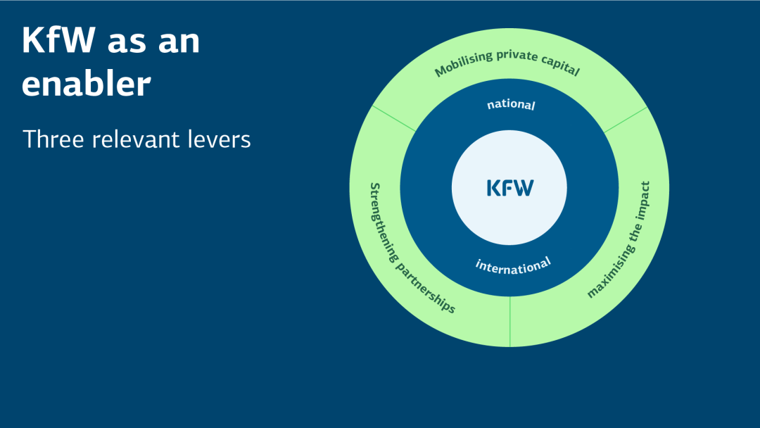 Infographic on KfW as an enabler