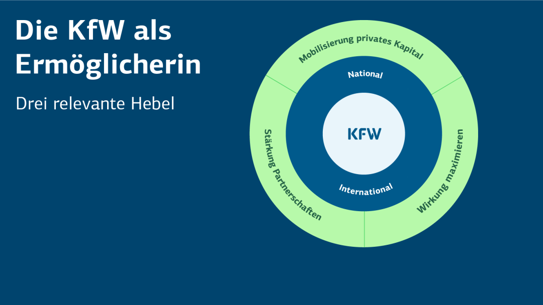 Infografik zur KfW als Ermöglicherin