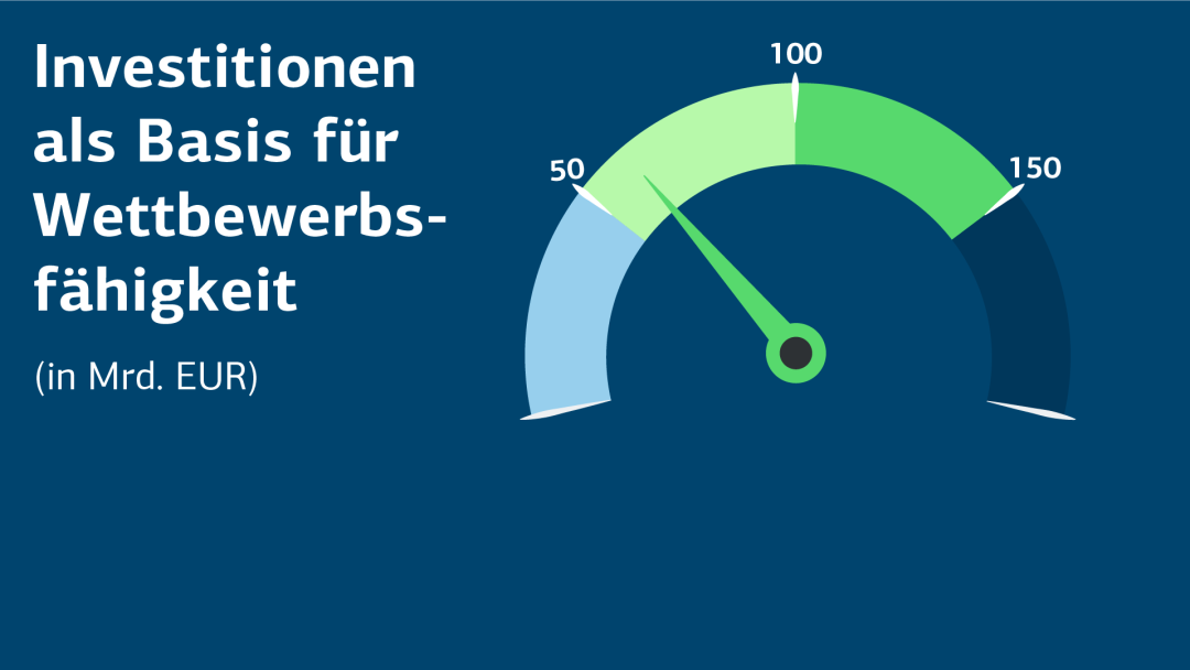 Infografik zu Investitionen als Basis der Wettbewerbsfähigkeit