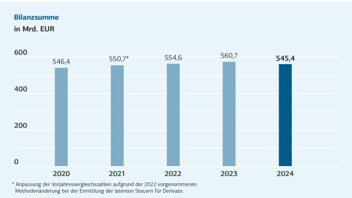 Bilanzsumme von 2020 bis 2024, barrierefreie Daten in Tabelle darunter