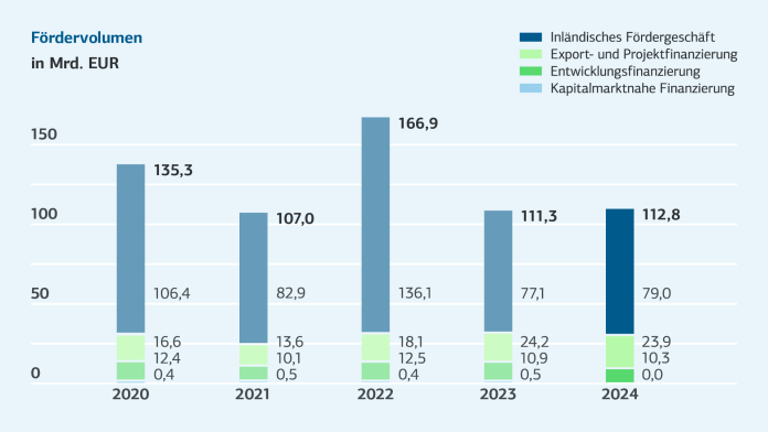 Fördervolumen 2020 bis 2024, barrierefreie Daten in Tabelle darunter
