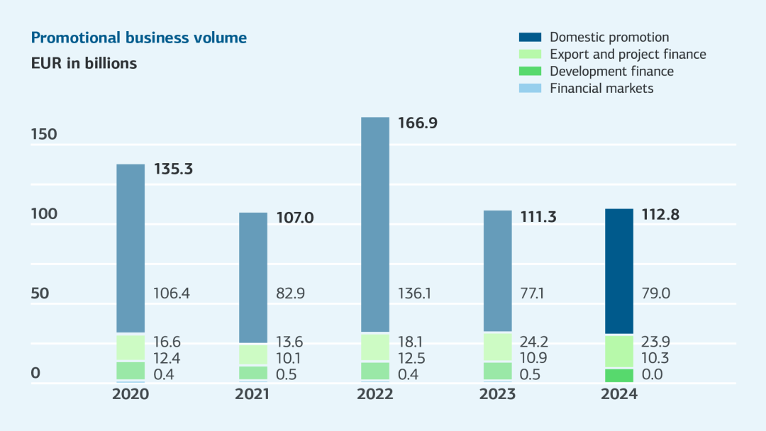 Bar graph for promotional business volume 2019-2023, for details see table "Changes of key figures 2023-2019 (tabular overview)