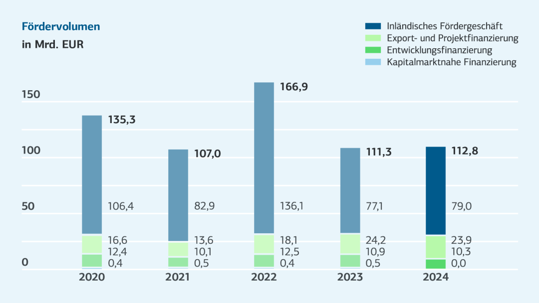 Fördervolumen 2020 bis 2024, barrierefreie Daten in Tabelle darunter