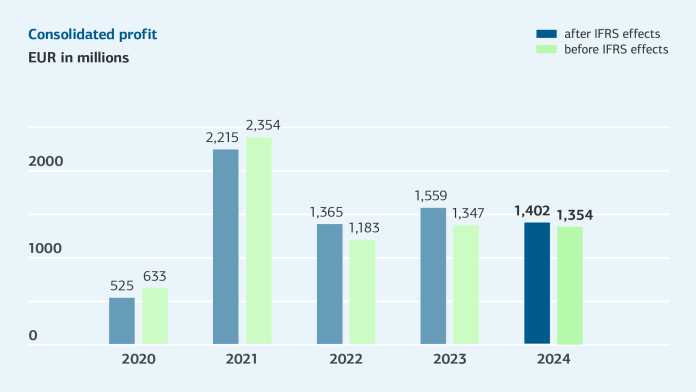Bar graph for consolidated profit 2019-2023, for details see table "Changes of key figures 2023-2019 (tabular overview)