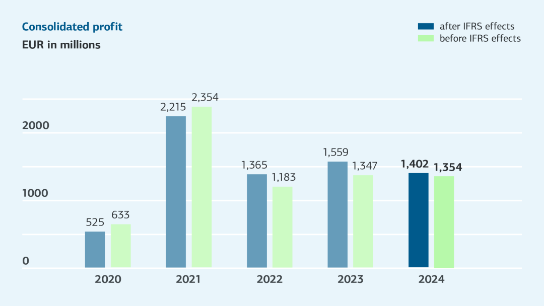 Bar graph for consolidated profit 2019-2023, for details see table "Changes of key figures 2023-2019 (tabular overview)