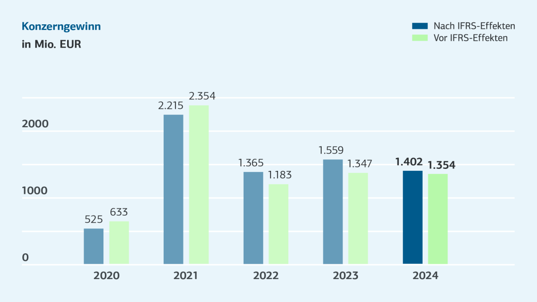 Konzerngewinn 2020 bis 2024, barrierefreie Daten in Tabelle darunter