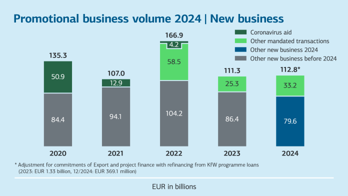 Funding volume 2024, new business. Figures in the table below