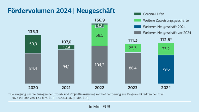 Fördervolumen 2024, Neugeschäft. Zahlen in der Tabelle darunter