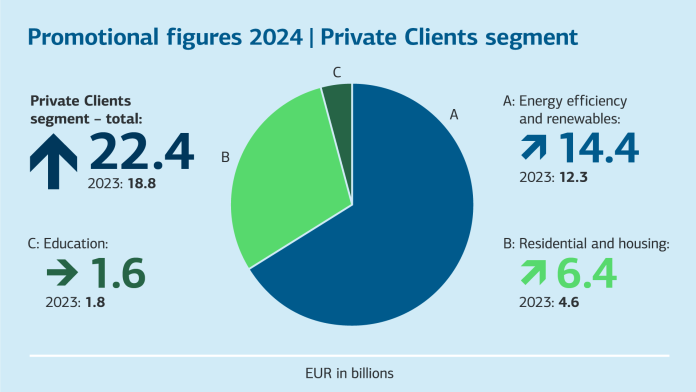 Funding figures 2024 in the Private Customers segment. Figures in the table below